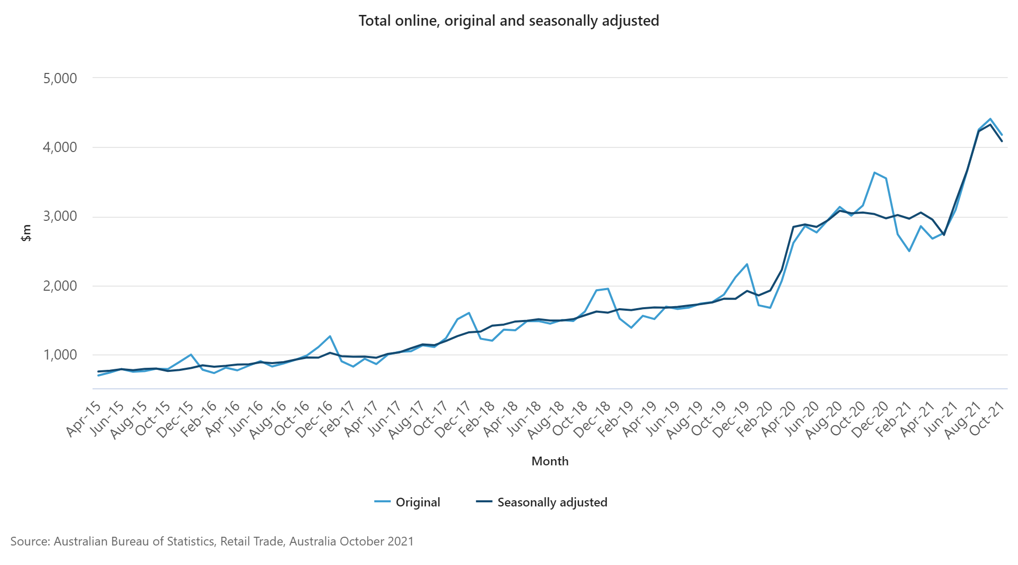 Total online, original and seasonally adjusted.png